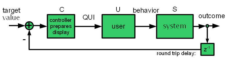 UIL user in the loop diagram